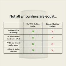 Load image into Gallery viewer, UV-C Desktop Air Purifier (Compact Air Cleaning Unit)
